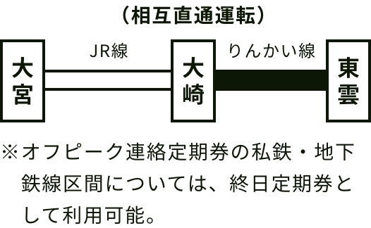 ※オフピーク連絡定期券の私鉄・地下鉄線区間については、終日定期券として利用可能。