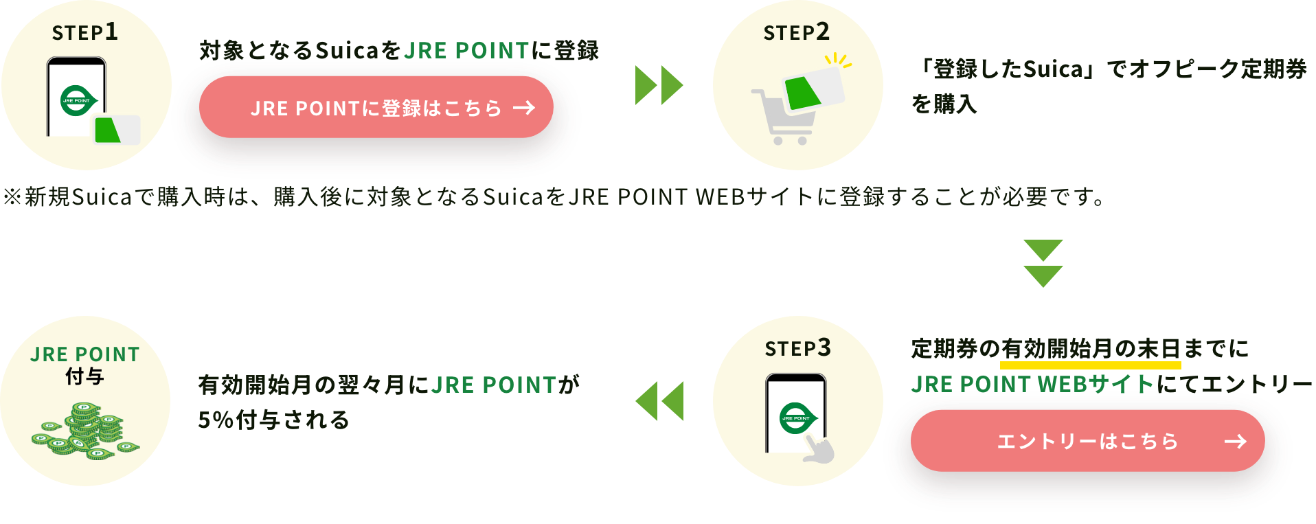 STEP1対象となるSuicaをJRE POINTに登録STEP2「登録済みのSuica」でオフピーク定期券を購入※新規Suicaで購入時は、購入後に対象となるSuicaをJRE POINTに登録STEP3定期券の有効開始月の末日までにJRE POINT WEBサイトにてエントリーJRE POINT還元有効開始月の翌々月にJRE POINTを5％還元※STEP1～3の順序は問いませんが、必ず定期券の有効開始月の末日までに登録・エントリーが必要です。※一度、エントリー手続きを行った対象のSuicaであれば、オフピーク定期券の購入のつどJRE POINTが還元されます。