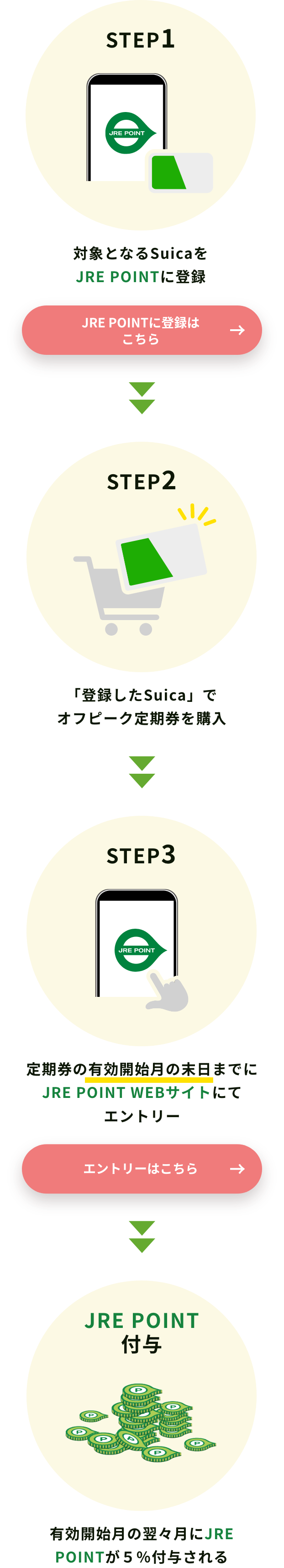 STEP1対象となるSuicaをJRE POINTに登録STEP2「登録済みのSuica」でオフピーク定期券を購入※新規Suicaで購入時は、購入後に対象となるSuicaをJRE POINTに登録STEP3定期券の有効開始月の末日までにJRE POINT WEBサイトにてエントリーJRE POINT還元有効開始月の翌々月にJRE POINTを5％還元※STEP1～3の順序は問いませんが、必ず定期券の有効開始月の末日までに登録・エントリーが必要です。※一度、エントリー手続きを行った対象のSuicaであれば、オフピーク定期券の購入のつどJRE POINTが還元されます。