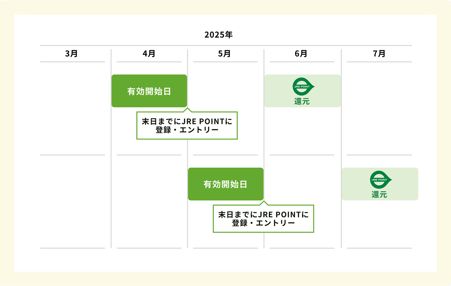 有効開始日月末日までにJRE POINTに登録還元