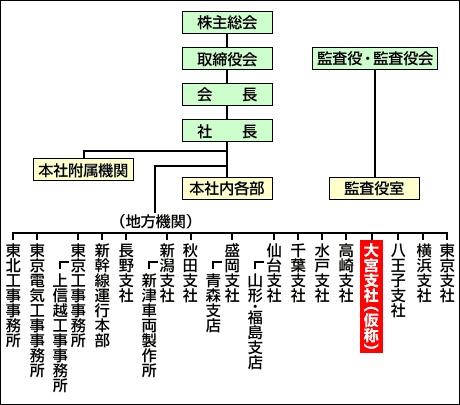 Jr東日本 プレスリリース 大宮支社 仮称 の設置について