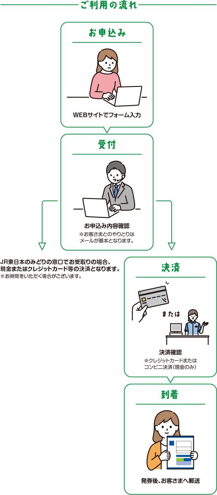 ご利用の流れ