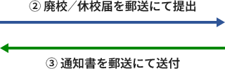 2.学校からJR東日本へ廃校／休校届を郵送にて提出　3.JR東日本から学校へ通知書を郵送にて送付
