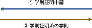 1.学校から監督官庁へ学則証明申請　2.監督官庁から学校へ学則証明済の学則
