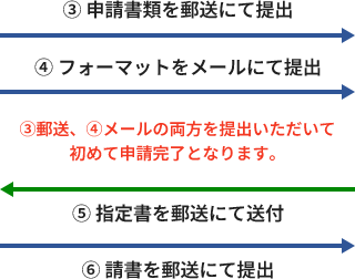 3.学校からJR東日本へ申請書類を郵送にて申請書類提出　4.学校からJR東日本へフォーマットをメールにて提出※3郵送、4メールの両方を提出いただいて初めて申請完了となります。　5.JR東日本から学校へ指定書を郵送にて送付　6.学校からJR東日本へ請書を郵送にて提出