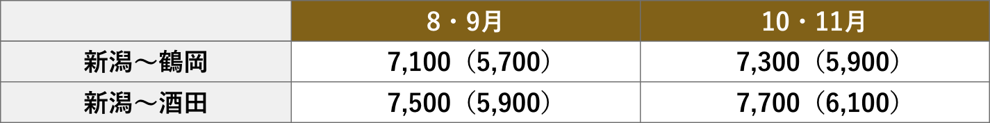 旅行代金（片道）/ おとな（こども）1名様　[単位：円]