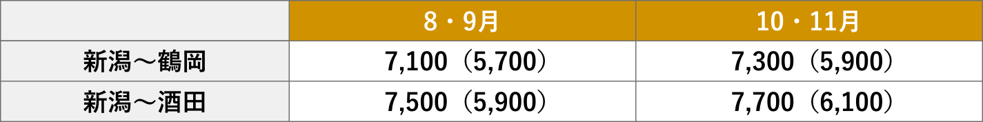 旅行代金（片道）/ おとな（こども）1名様　[単位：円]