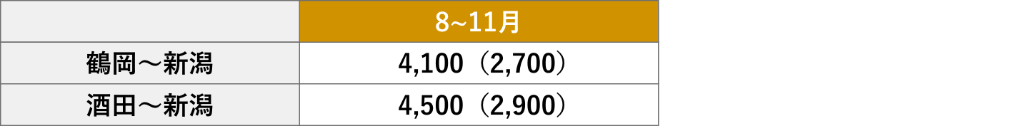 旅行代金（片道）/ おとな（こども）1名様　[単位：円]