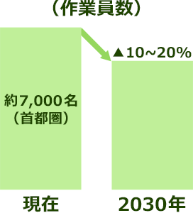 作業員数 現在約7000名　2030年は10～20％減のグラフ