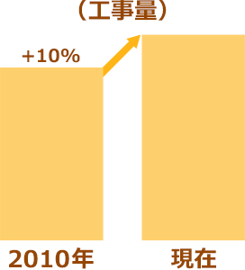 工事量 2010年から現在までに10％増のグラフ