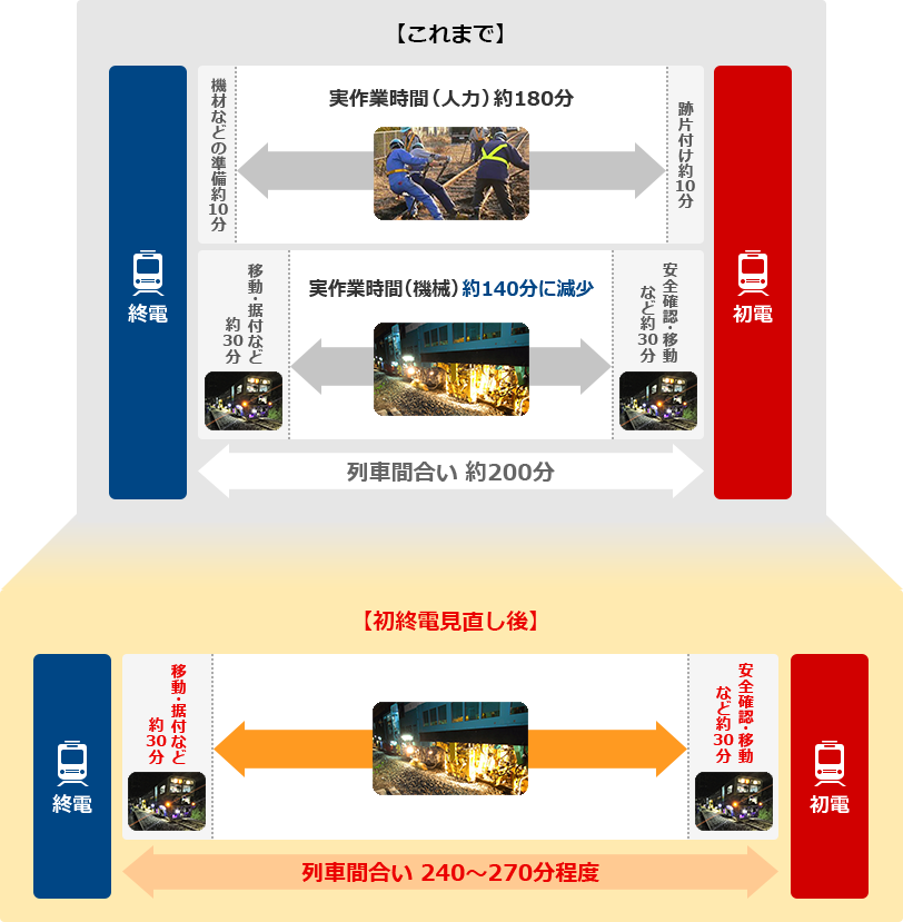 これまで 列車間合い 約200分　初終電見直し後 列車間合い 240～270分程度