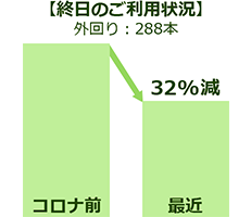 終日の利用状況 コロナ前から32％減 グラフ