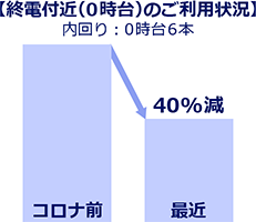 終電付近（0時台）のご利用状況　コロナ前から40％減