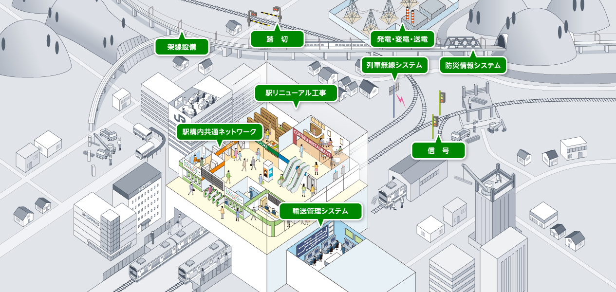 仕事紹介 列車制御システム エネルギー 情報通信 仕事について 採用情報 Jr東日本