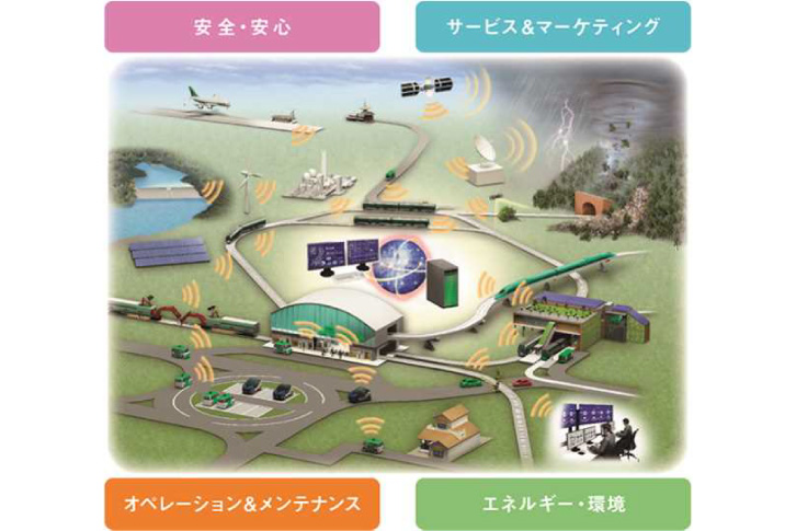 「安全・安心」、「サービス&マーケティング」、「オペレーション&メンテナンス」、「エネルギー・環境」の4つの分野