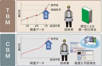 TBM（時間基準保全）からCBM（状態基準保全）へ