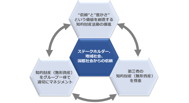JR東日本グループが取り組む知的財産活動の基本方針