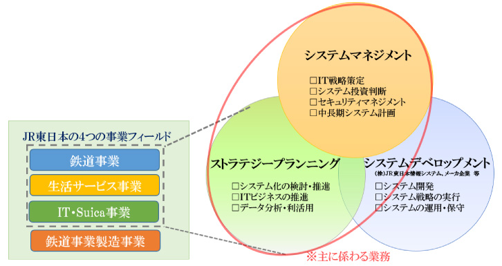 主に係わる業務の説明図