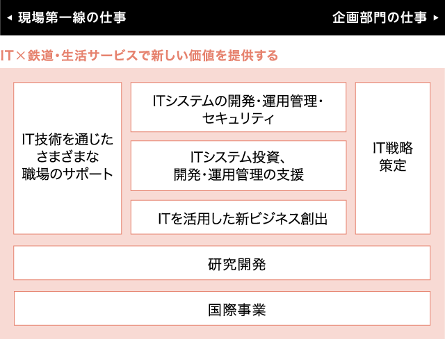 仕事説明（IT・ビジネス戦略）