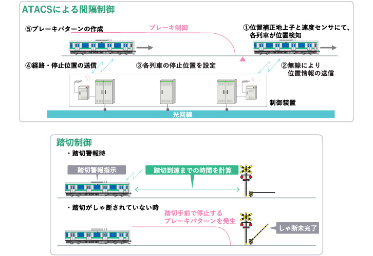 仙石線・埼京線に導入されたATACSは無線を用いて列車間制御を行う