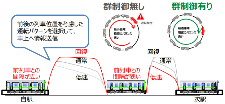 山手線 ATO高性能化のイメージ