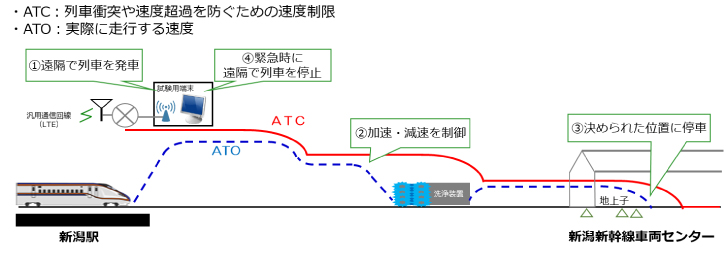上越新幹線 ATO走行試験のイメージ