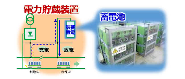 回生電力の活用促進により鉄道のエネルギー効率を向上させる電力貯蔵装置