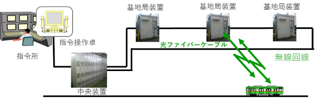 在来線デジタル列車無線の概要