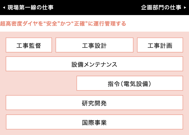 仕事説明(列車制御システム)