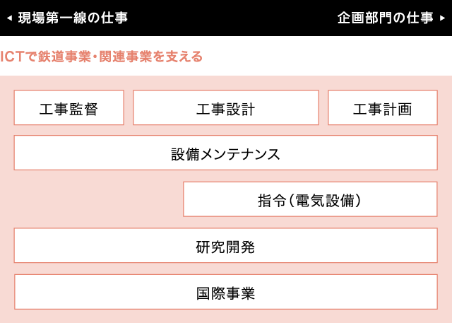 仕事説明(情報通信)