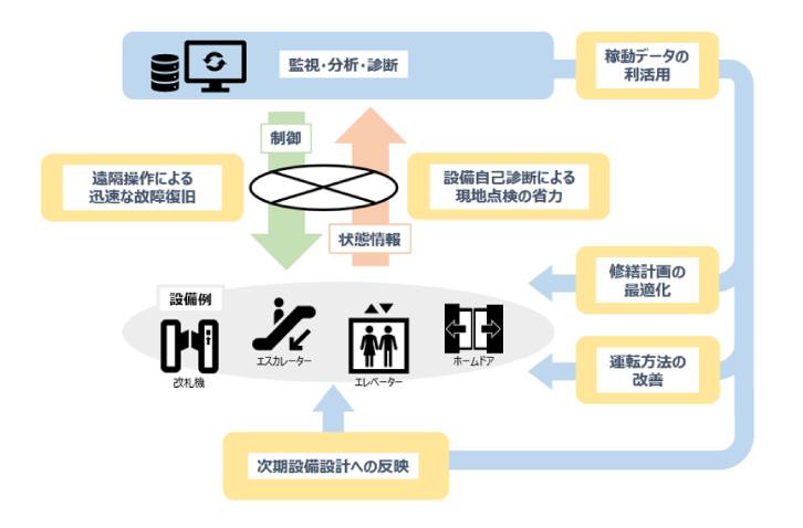 IoT、ビックデータ解析等の最新技術を活用した効率的なメンテナンスの実現へ