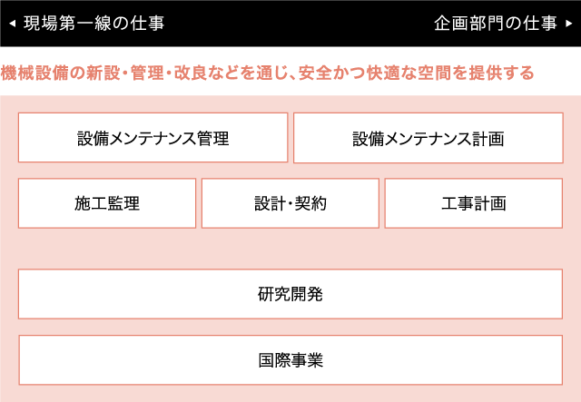 仕事説明(機械設備)