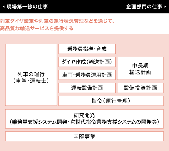 仕事説明(輸送)