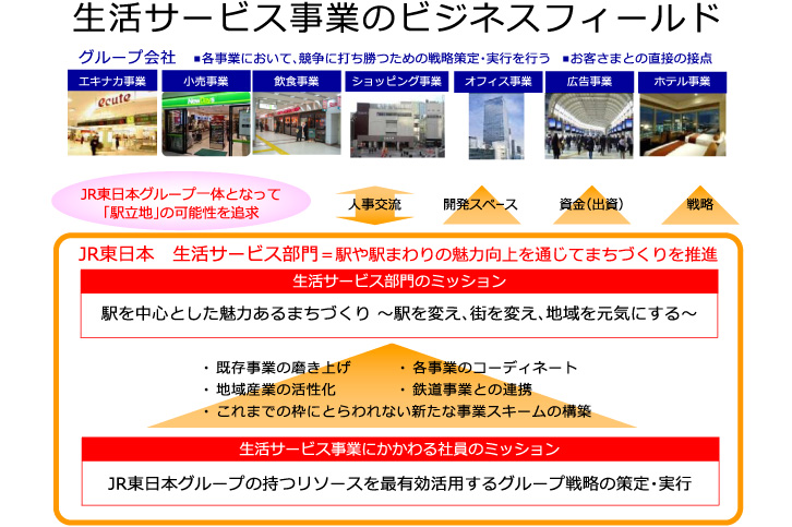 【お年玉セール特価】 JR 東日本 社内通信 生活サービス事業概論 第6版 本 趣味・スポーツ・実用