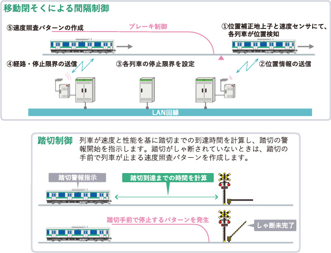 仙石線・埼京線に導入されたATACSは無線を用いて列車間制御を行う