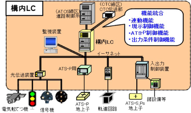 信号設備が光ネットワーク接続となったことで、雷害にも強く、設備構成の簡素化と高信頼性を実現した