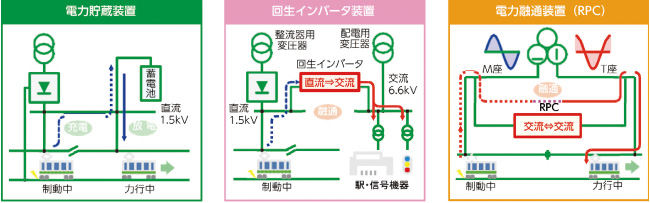 スマートグリッド技術の例