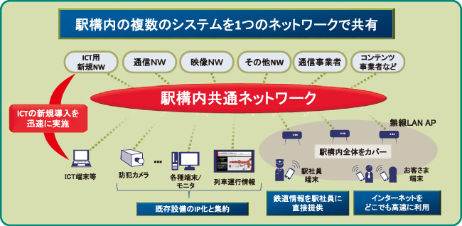 駅構内共通ネットワーク概念図
