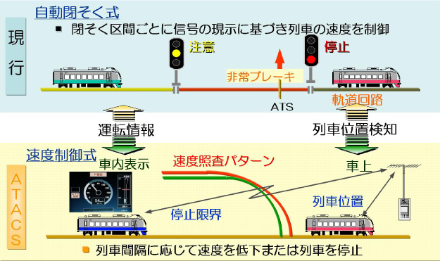 仙石線に導入されたATACSは無線を用いて列車間制御を行う