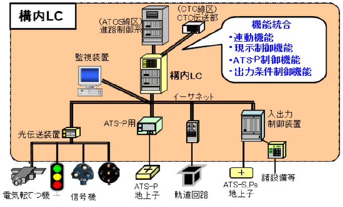 信号設備が光ネットワーク接続となったことで、雷害にも強く、設備構成の簡素化と高信頼性を実現した