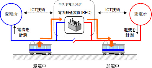 【スマートグリッド技術適用の一例】 回生電力を蓄電池に充電し、次の加速時に放電することで、回生電力を有効利用する。