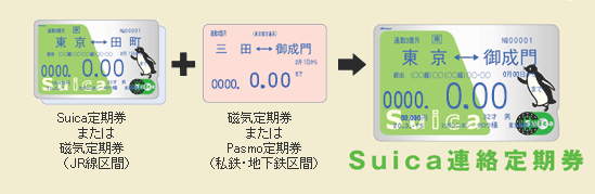 Suica定期券や磁気定期券（JR線区間）と、磁気定期券やPasmo定期券（私鉄・地下鉄区間）とを、あわせて一枚のSuica連絡定期券としてお使いいただけます。