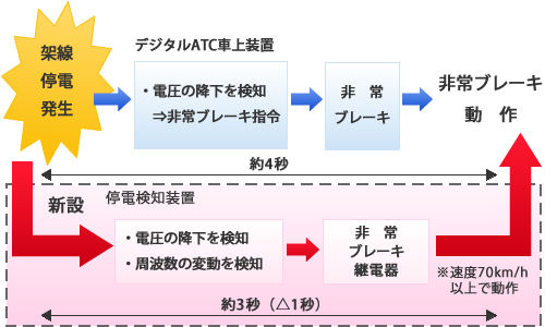 停止距離短縮対策のイメージ図