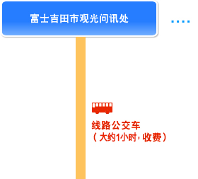 富士吉田市观光问讯处, 线路公交车(大约1小时，收费)