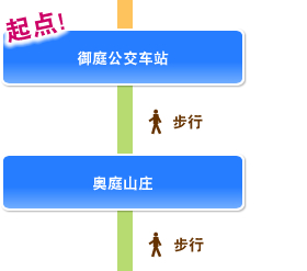 起点!, 御庭公交车站, 步行, 奥庭山庄, 步行