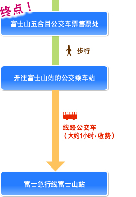 终点!, 富士山五合目公交车票售票处, 步行, 开往富士山站的公交乘车站, 线路公交车(大约1小时，收费), 富士急行线富士山站