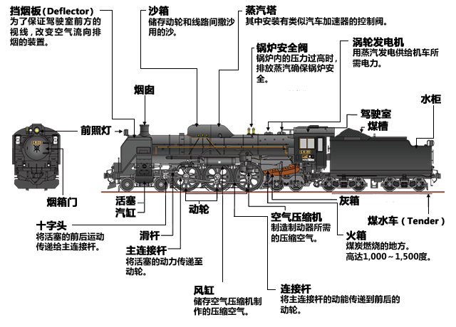 C61型蒸汽机车的结构