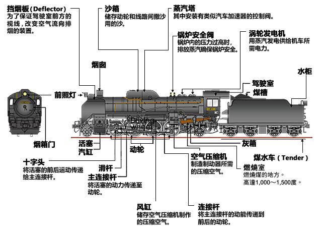 D51型蒸汽机车的结构