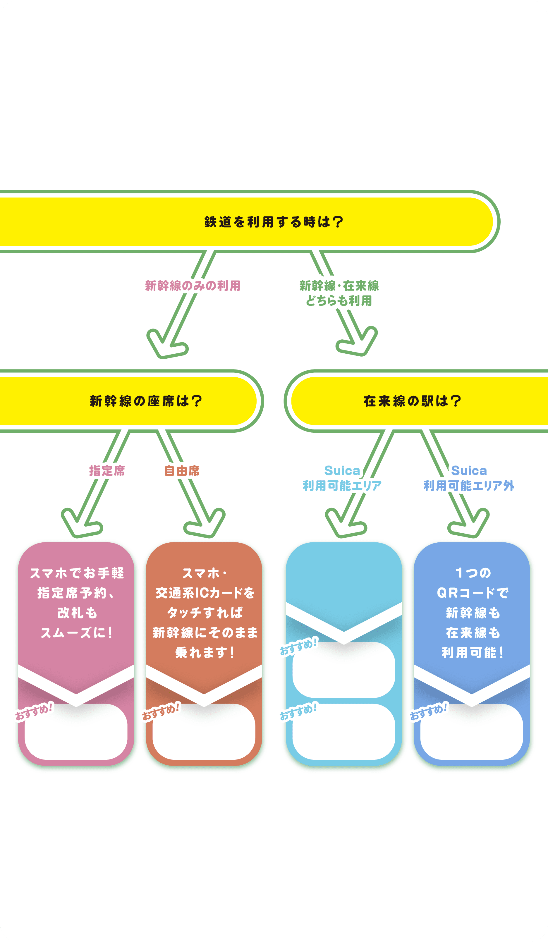 鉄道を利用する時は？新幹線の座席は？在来線の駅は？