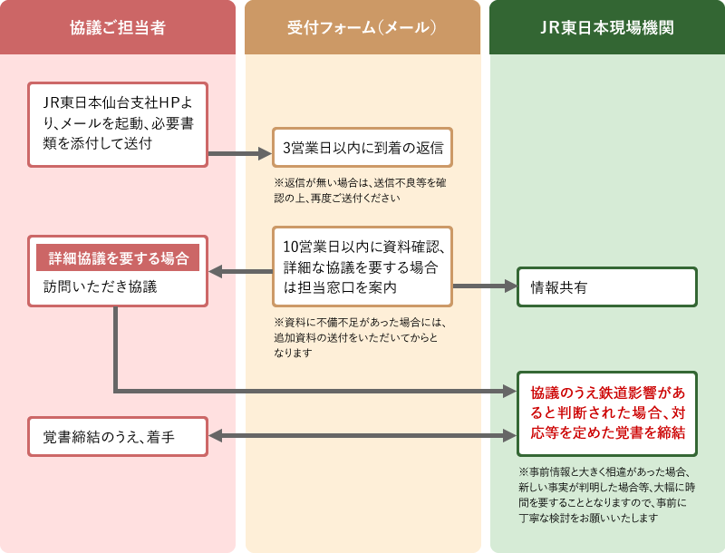 線路近接工事安全対策のお願い Jr東日本 East Japan Railway Company
